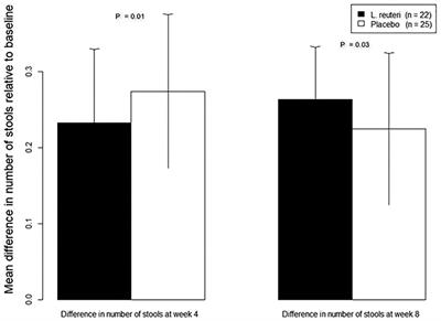 Effect of L. reuteri on bowel movements in children aged 6 months to 4 years: A double-blind randomized controlled trial